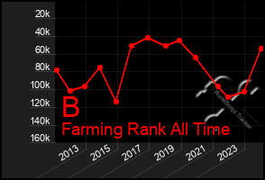 Total Graph of B