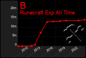 Total Graph of B