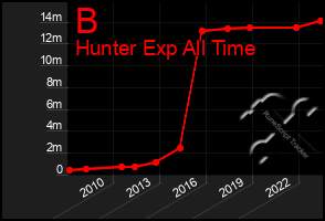 Total Graph of B