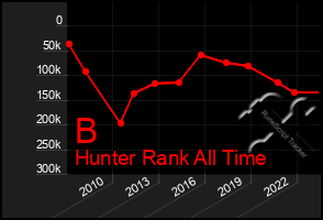 Total Graph of B