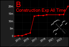 Total Graph of B