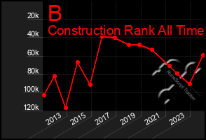 Total Graph of B