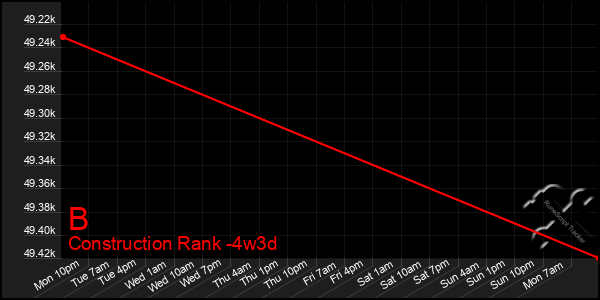 Last 31 Days Graph of B