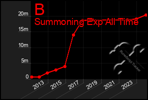 Total Graph of B