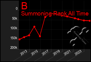 Total Graph of B