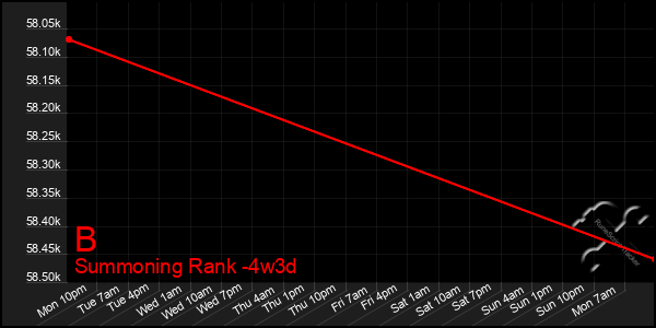 Last 31 Days Graph of B