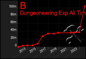 Total Graph of B