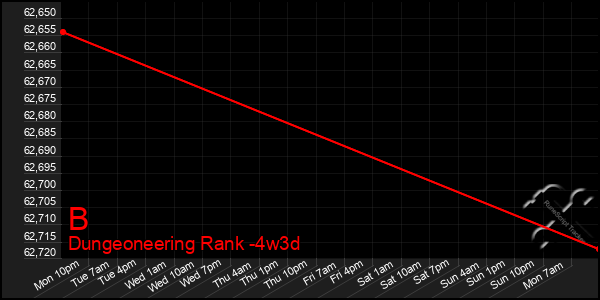 Last 31 Days Graph of B