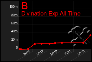 Total Graph of B