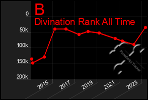 Total Graph of B