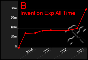 Total Graph of B