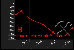 Total Graph of B