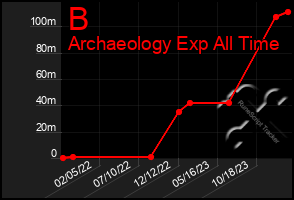 Total Graph of B