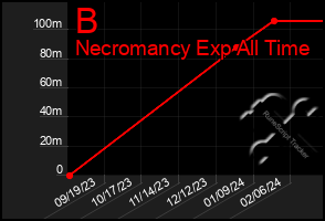 Total Graph of B