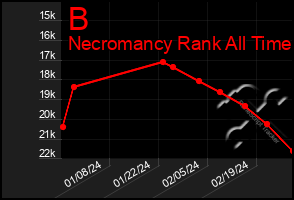 Total Graph of B