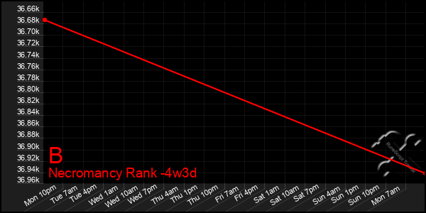 Last 31 Days Graph of B