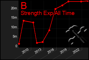 Total Graph of B