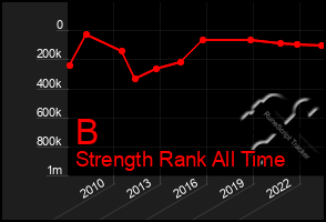 Total Graph of B