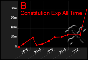 Total Graph of B