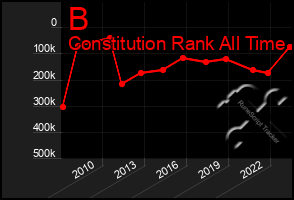 Total Graph of B