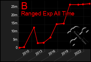 Total Graph of B