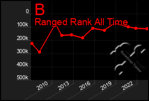 Total Graph of B