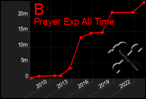 Total Graph of B