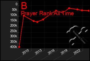 Total Graph of B