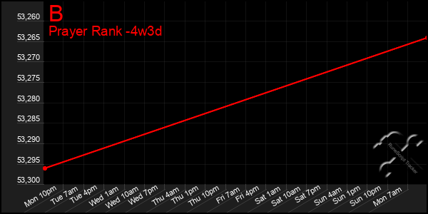 Last 31 Days Graph of B