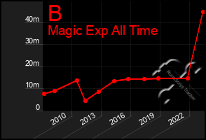 Total Graph of B