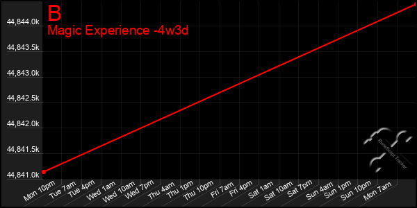 Last 31 Days Graph of B