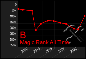 Total Graph of B