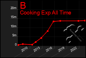 Total Graph of B