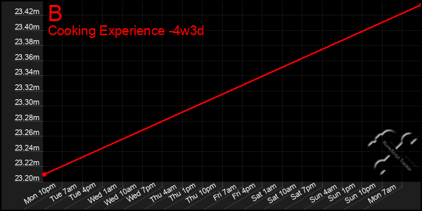 Last 31 Days Graph of B