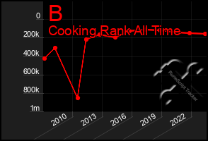 Total Graph of B