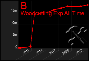 Total Graph of B