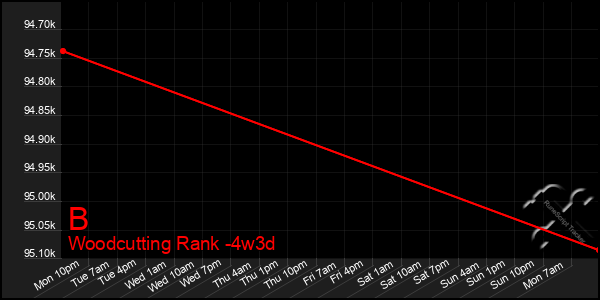 Last 31 Days Graph of B