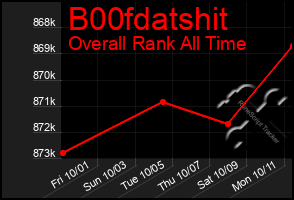 Total Graph of B00fdatshit