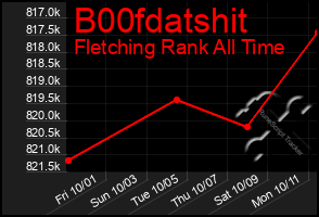 Total Graph of B00fdatshit