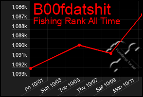 Total Graph of B00fdatshit