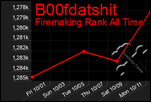 Total Graph of B00fdatshit