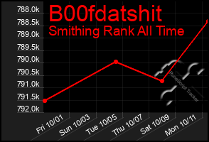 Total Graph of B00fdatshit