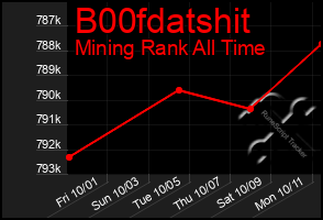 Total Graph of B00fdatshit