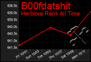 Total Graph of B00fdatshit