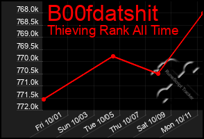 Total Graph of B00fdatshit