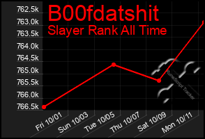 Total Graph of B00fdatshit