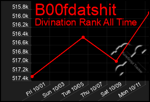 Total Graph of B00fdatshit