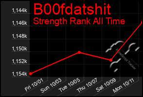 Total Graph of B00fdatshit