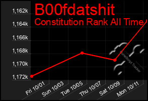 Total Graph of B00fdatshit