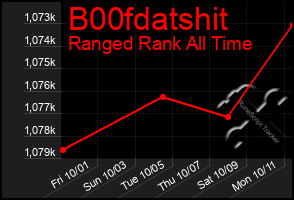 Total Graph of B00fdatshit